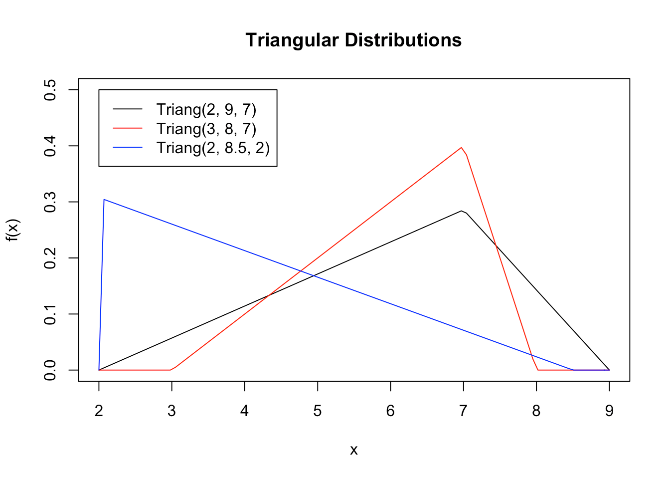 2 Triangular Distribution Simulating the Truncated Triangular